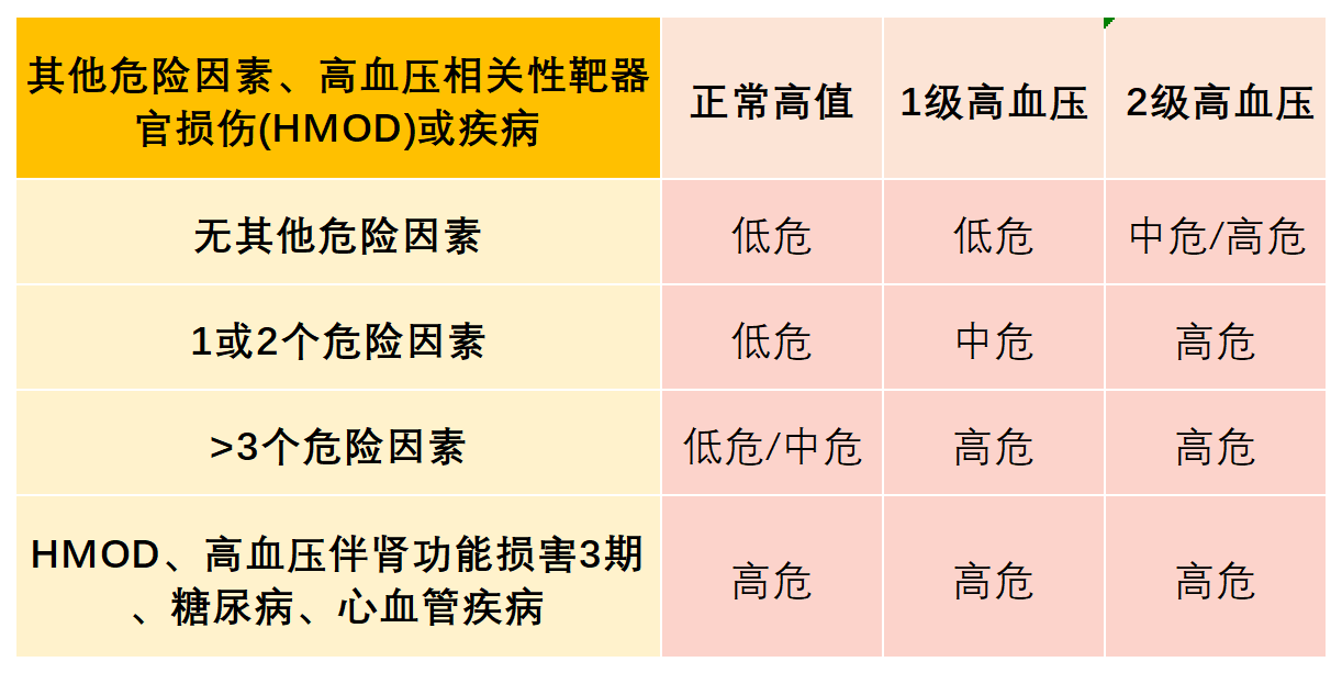 高血压的危险分级 | 天然水蛭素活性多肽调理高血压